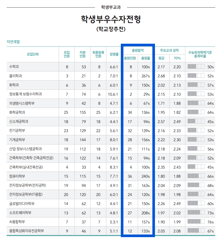 숭실대 학생부교과 자연계열 충원결과