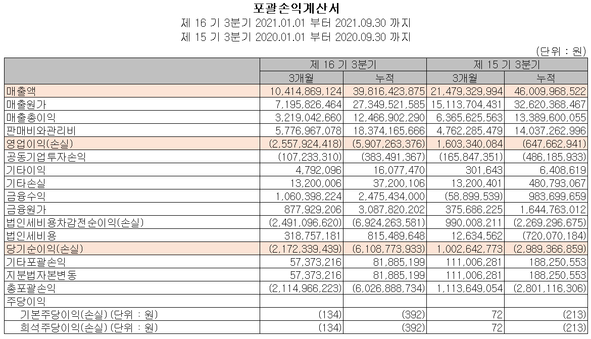 동운아나텍 실적(2021년 3분기)