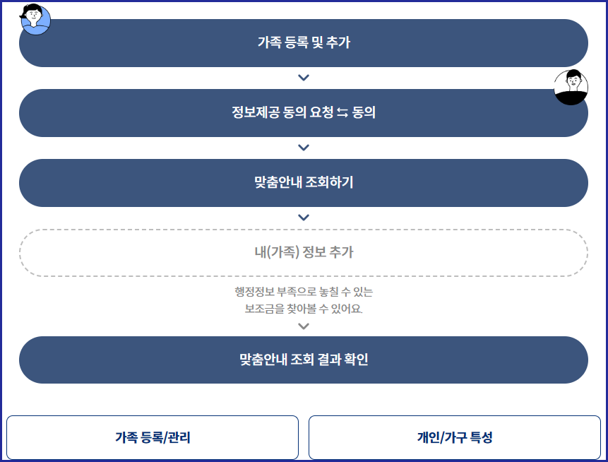 가족맞춤안내 조회방법