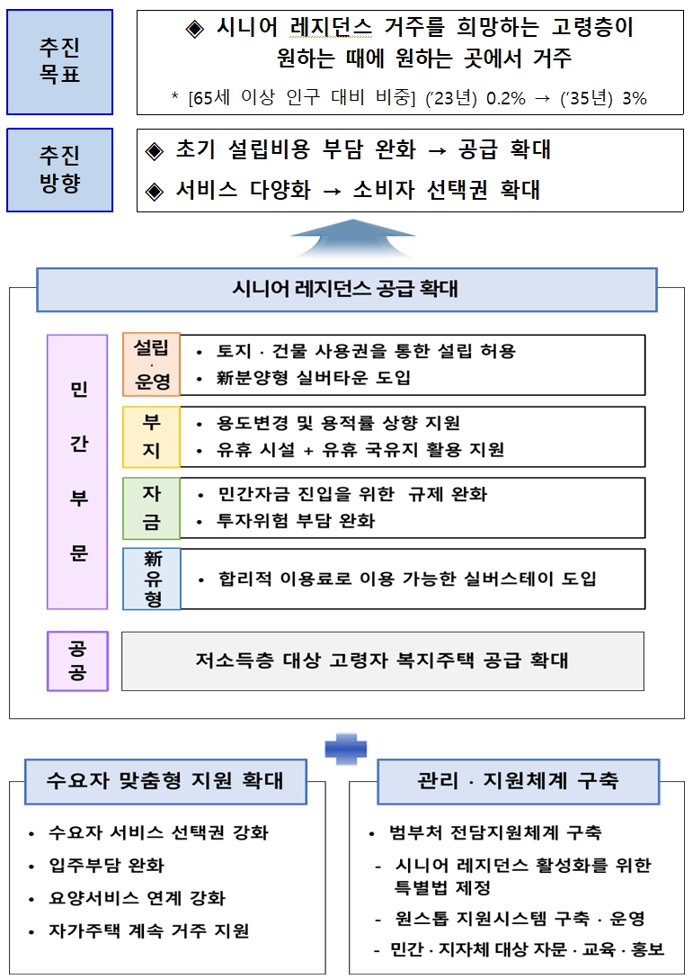 시니어-레지던스-공급-확대-방안
