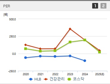 HLB 주가 PER (0415)