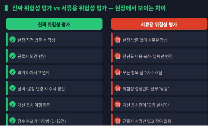 진짜 위험성 평가 서류와 서류용 위험성 평가 차이