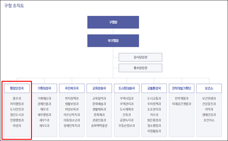 송파구청-조직도
