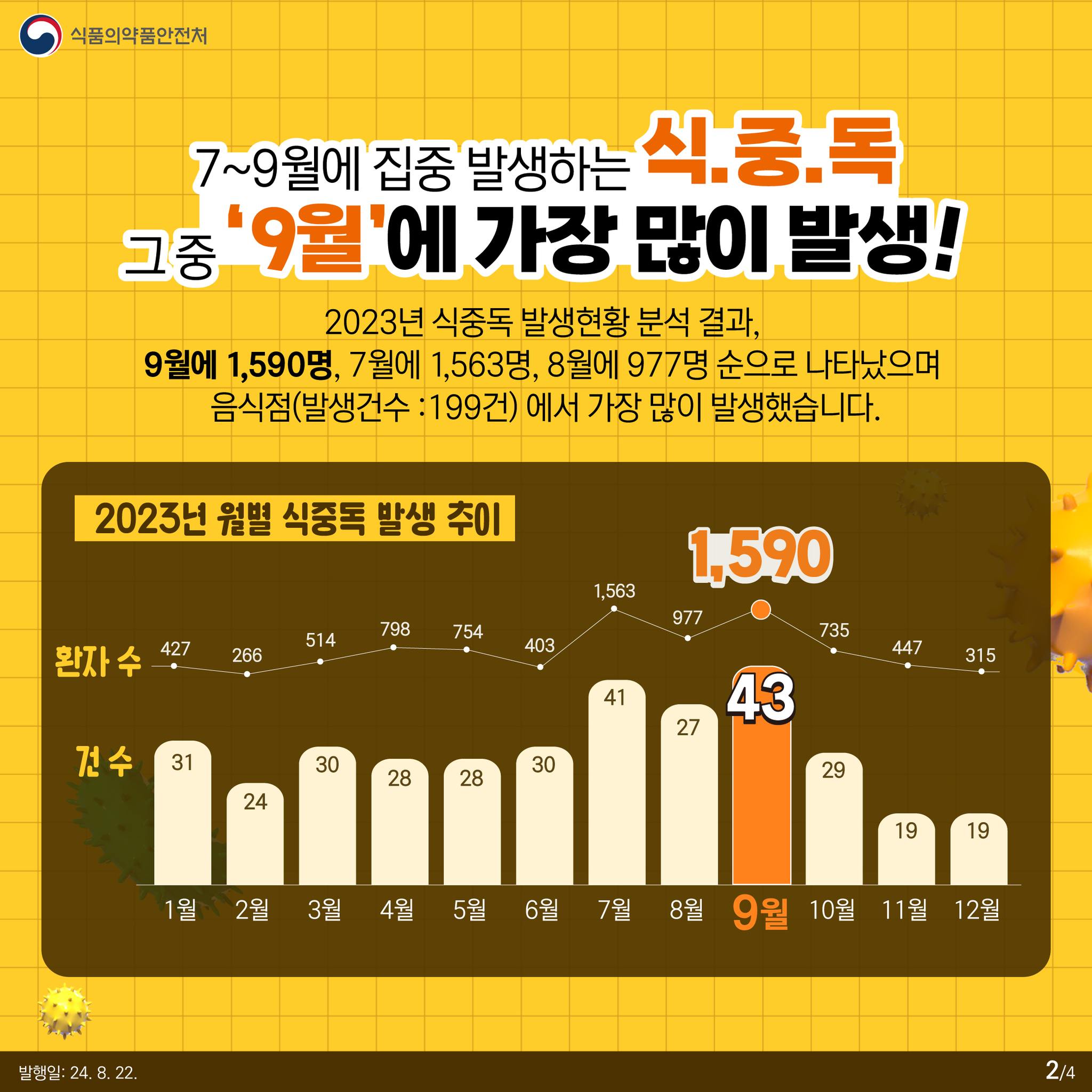 7~9월 집중 발생하는 식중독