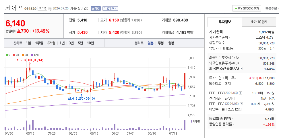 케이프 일봉차트