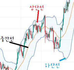 볼린저밴드 구성요소