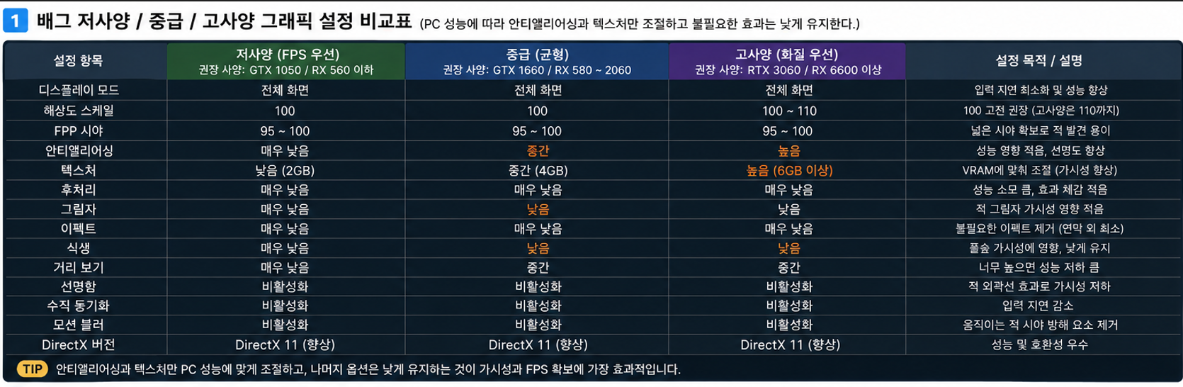 배그 저사양 중급 고사양 PC별 적 시인성 그래픽 설정 비교
