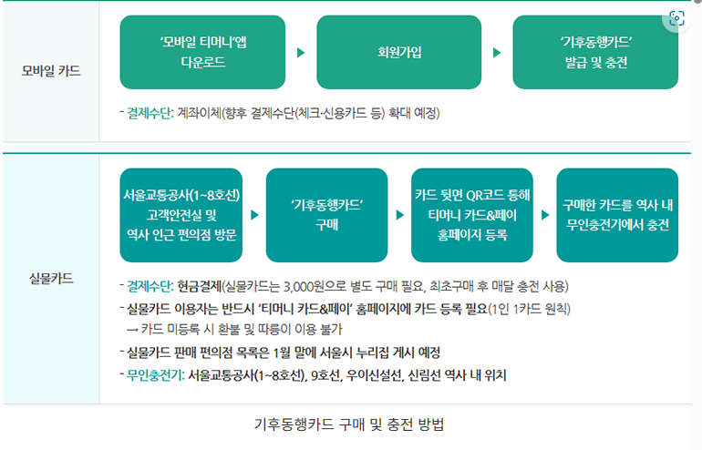 기후동행카드 충전방법