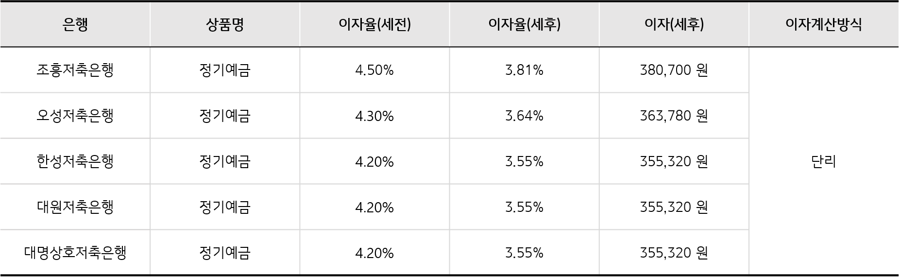 저축은행-정기예금-상품-비교-표