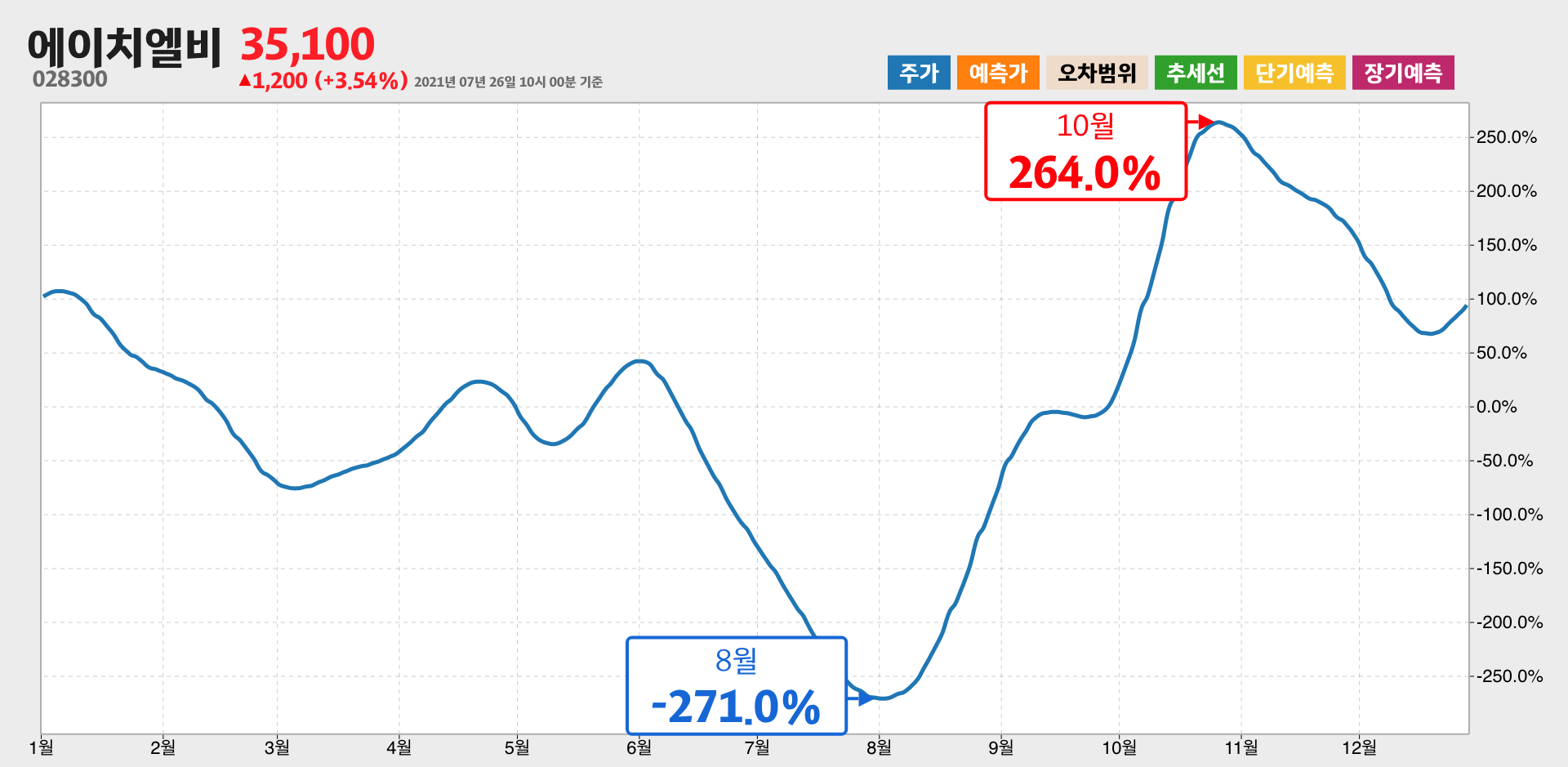 에이치엘비 1년간 통계