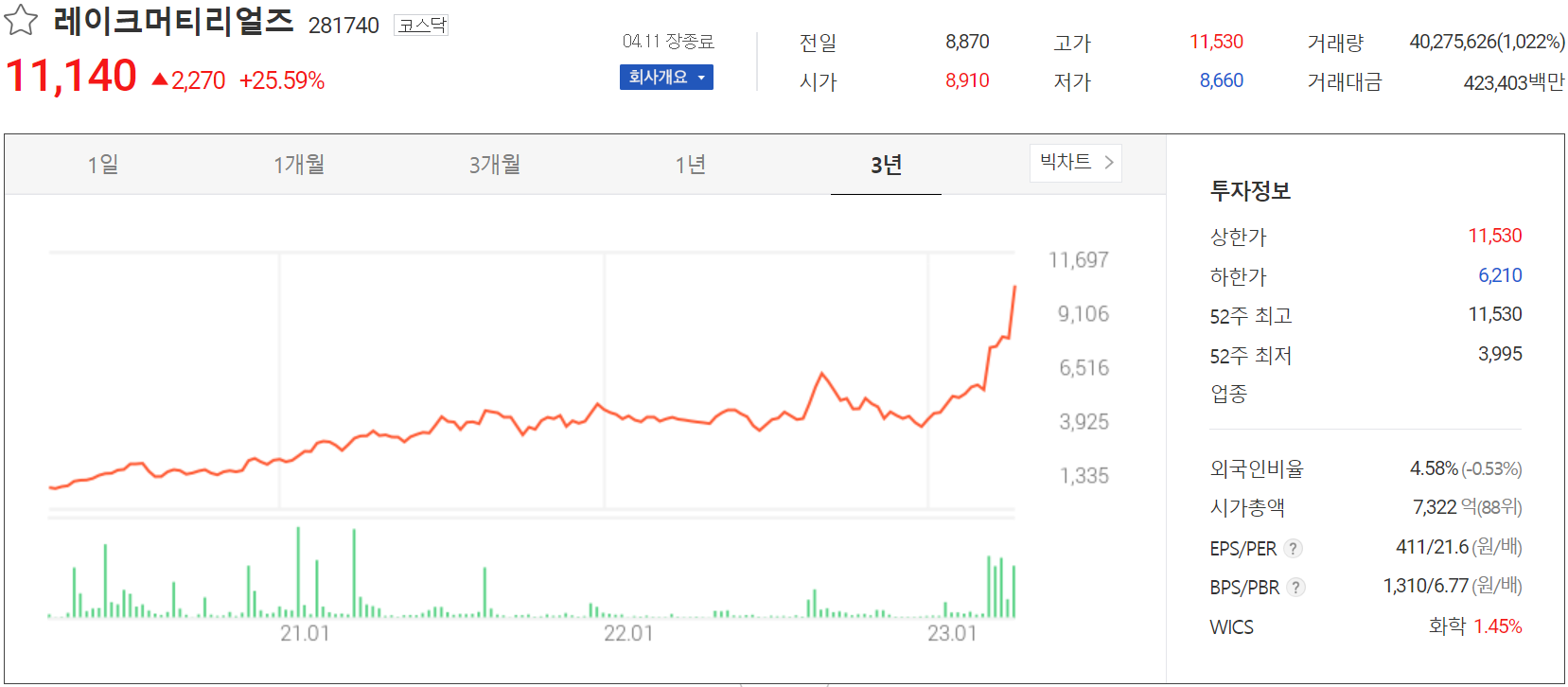 레이크머티리얼즈 - 주가 정보(2023.04.11)