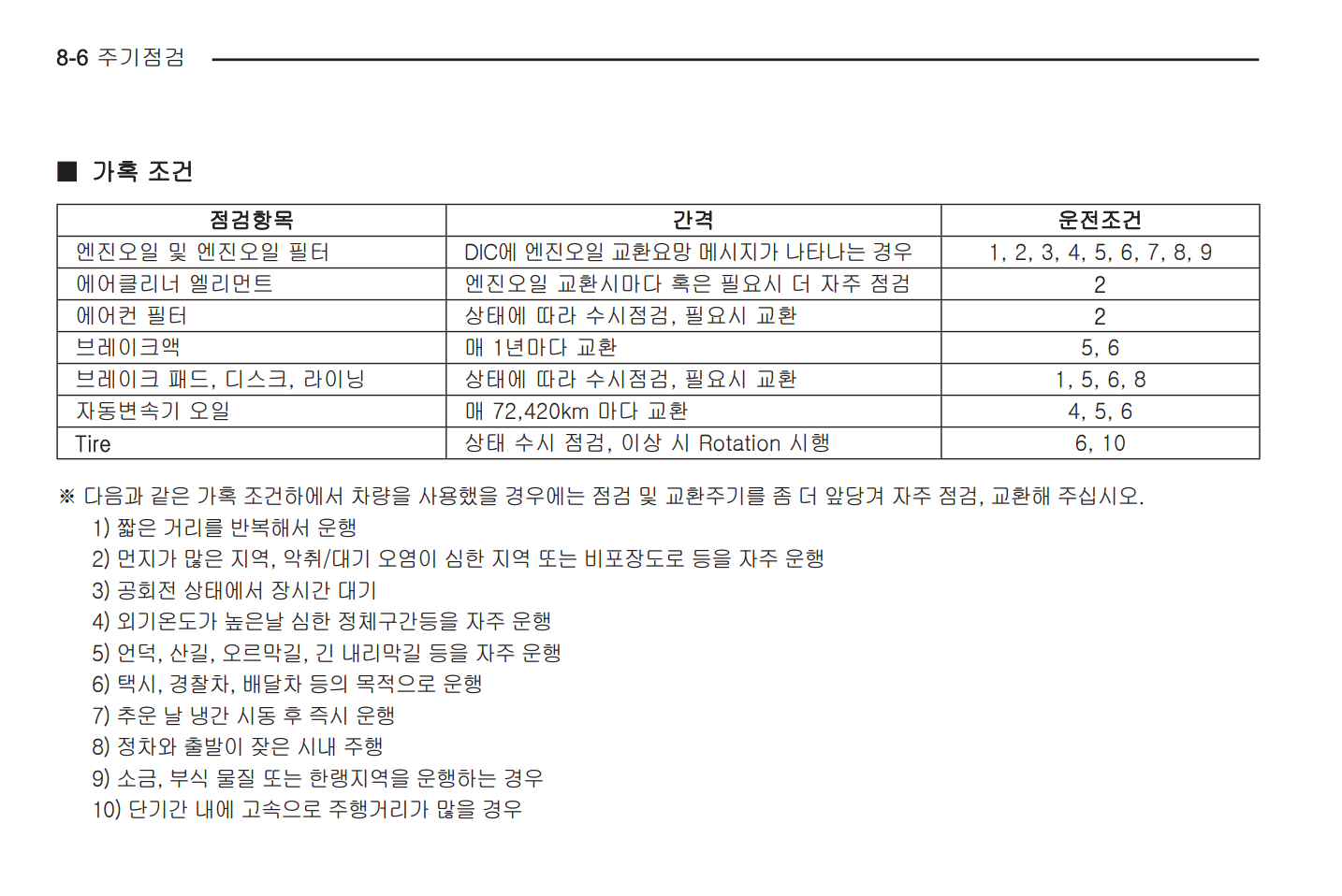 자동차 주기 점검표