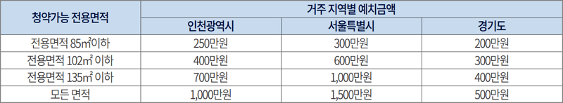 더샵 아르테 지역별, 면적별 청약 예치금