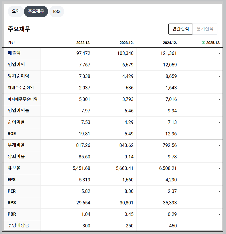 다우데이타 재무 지표