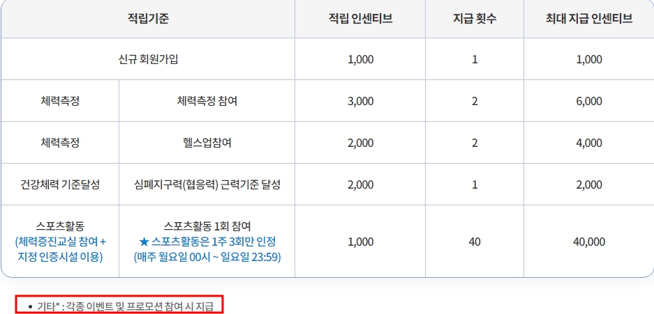 전국민 운동지원금 인센티브 적립기준