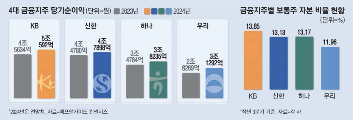 4대 금융지주 당기 순이익 (출처 : 매일경제)