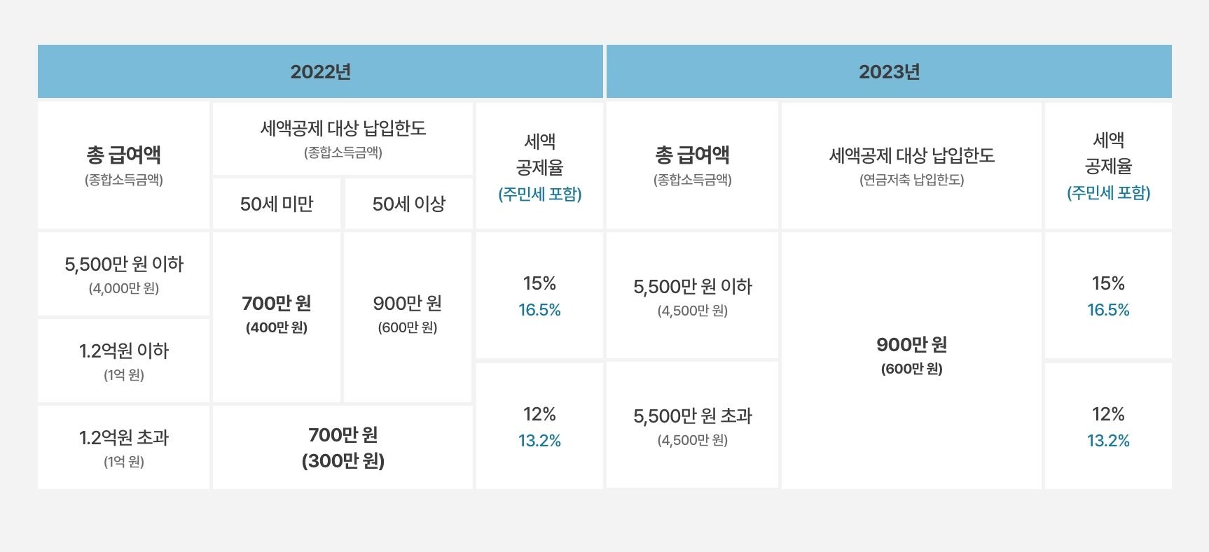 개인연금저축 소득공제 한도