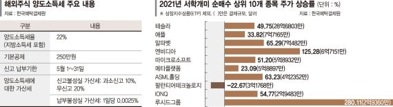 해외주식 양도소득세