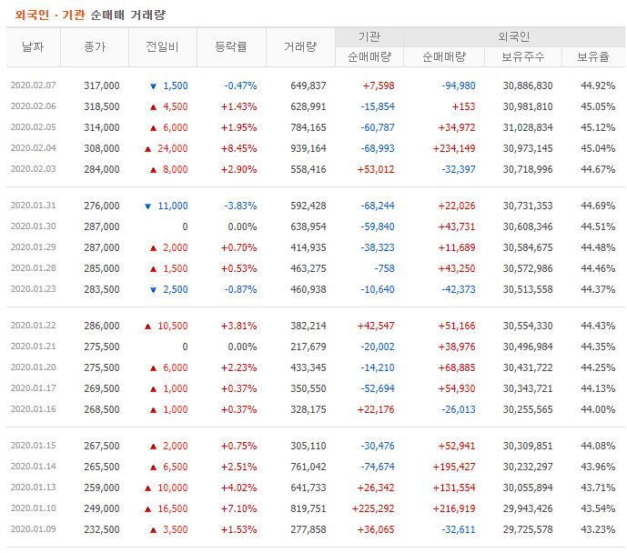 삼성SDI 주가 전망