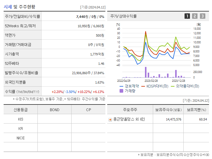 경보제약_기업개요