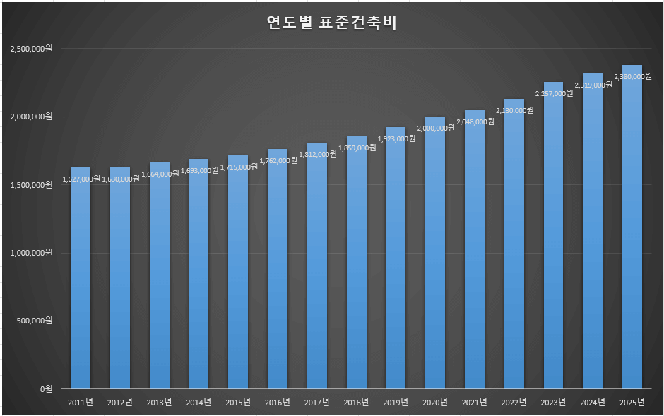 연도별 표준건축비