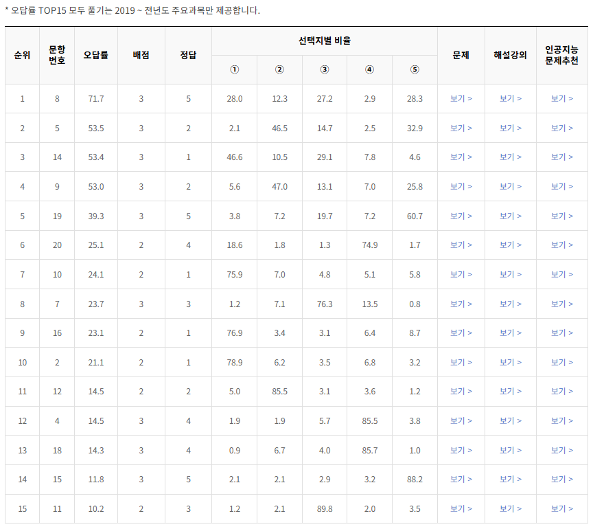 2021-9월-고1-모의고사-통합사회-오답률-높은-문항1