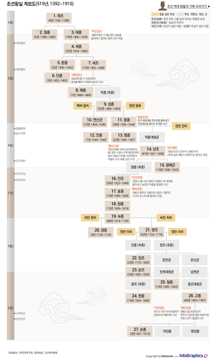 조선왕조 가계도