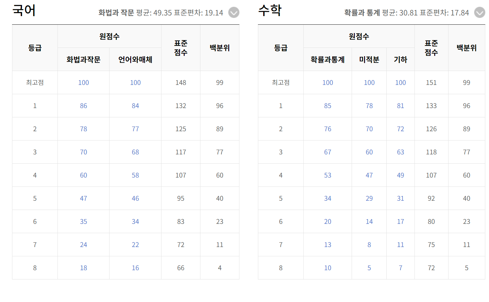 2024.6월 모의평가 등급컷