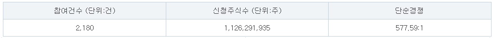 씨매스 공모주 수요예측결과, 균등배정(최소증거금)