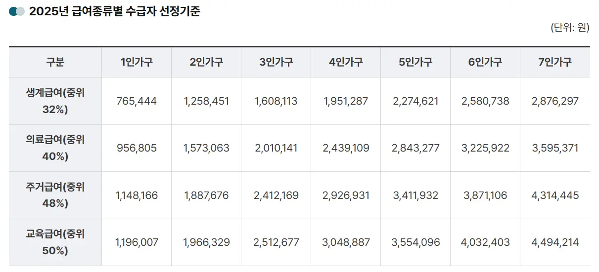 2025년 급여종류별 수급자 선정기준