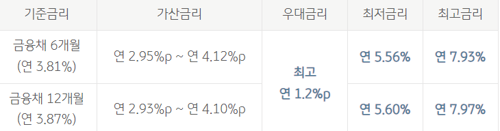 4대연금 신용대출