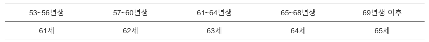 국민연금 유족연금 조건과 수령 방법, 청구기한