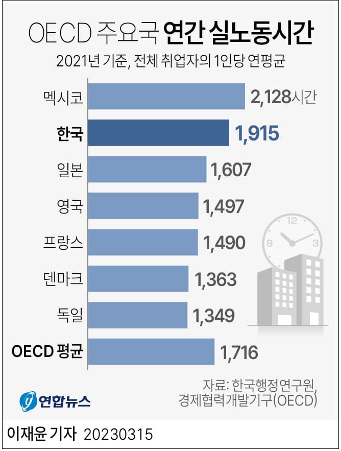 취업자 증가 추세...청년층은 감소 ㅣ 한국 근로시간, OECD 평균보다 11.5% 더 많아