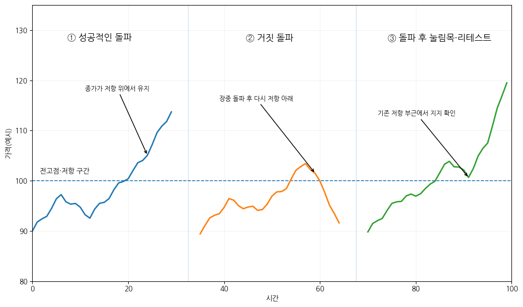 주식 전고점 돌파 성공 거짓 돌파 눌림목 리테스트 가격 흐름 비교