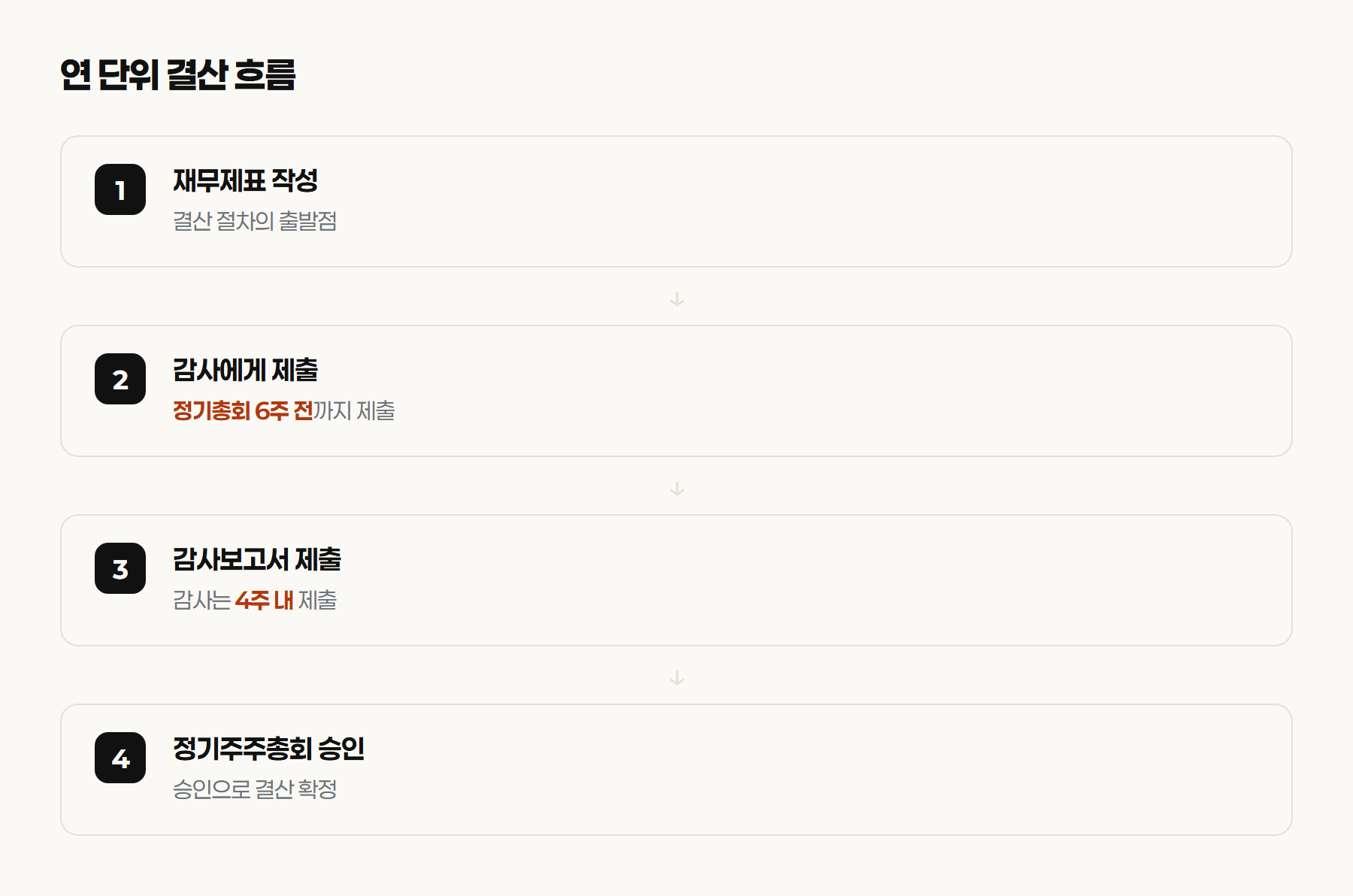 연 단위 결산 흐름 4단계 - 재무제표 작성, 정기총회 6주 전 감사에게 제출, 감사는 4주 내 감사보고서 제출, 정기주주총회 승인으로 확정