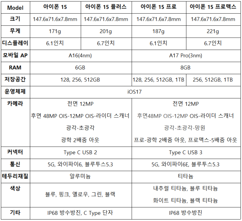 아이폰15 사양 및 규격