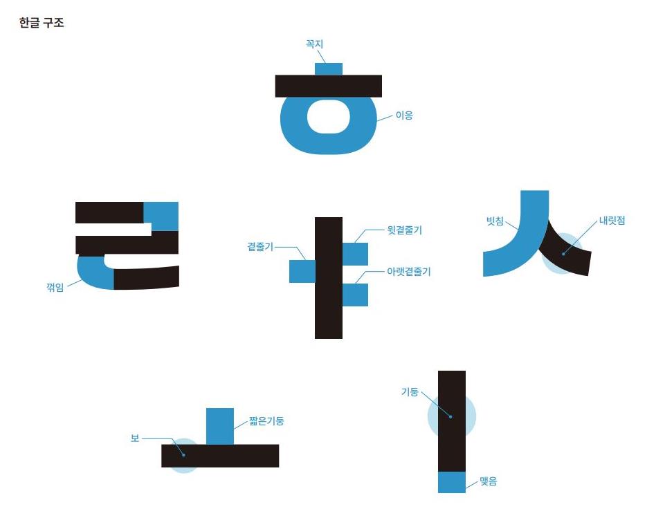 한글 구조