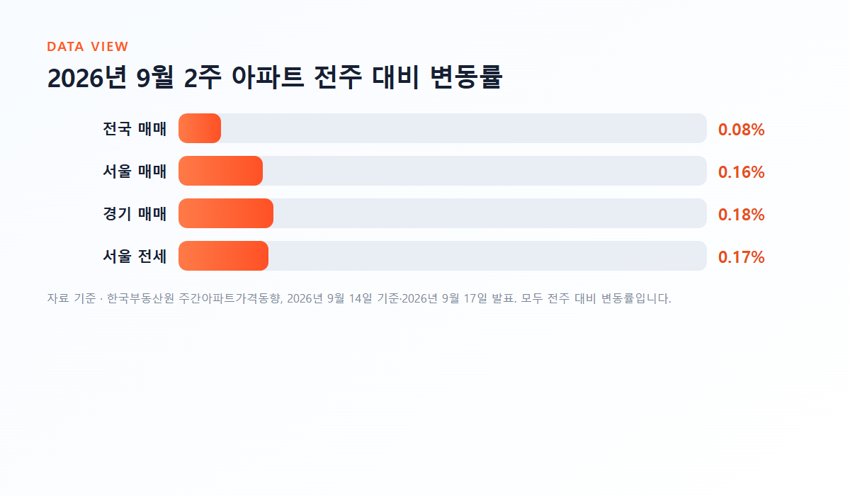 2026년 9월 2주 아파트 전주 대비 변동률 그래프