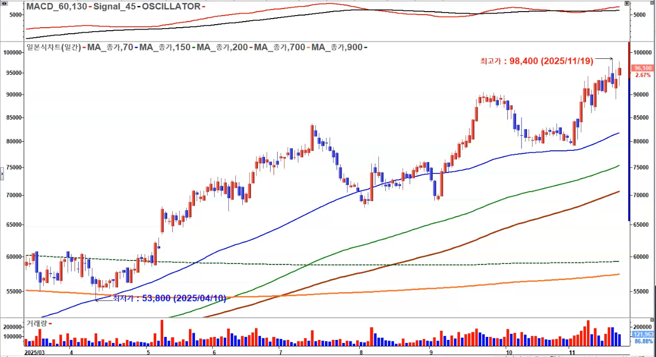 현대백화점 일봉 2025