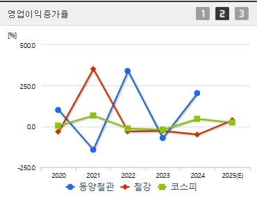 동양철관 주가 영업이익증가율