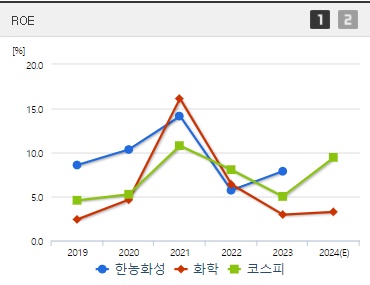 한농화성 주가 ROE