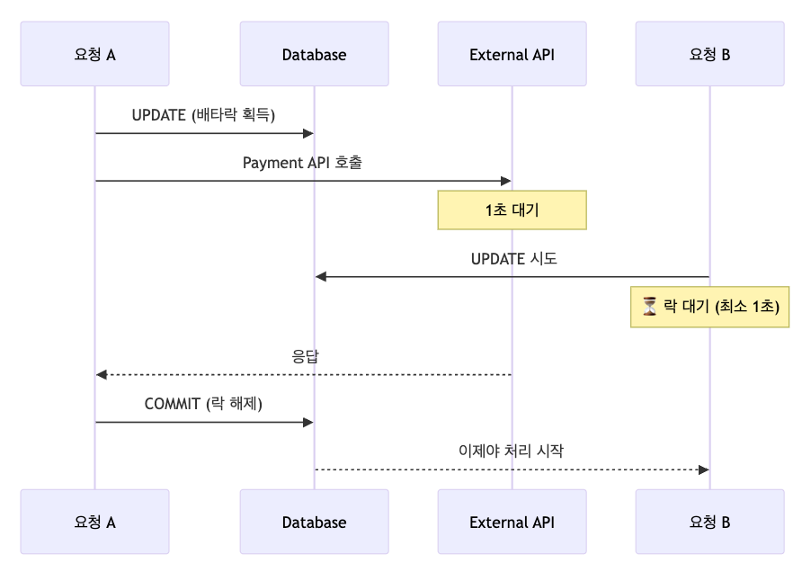 배타 락: 트랜잭션 문제 유의
