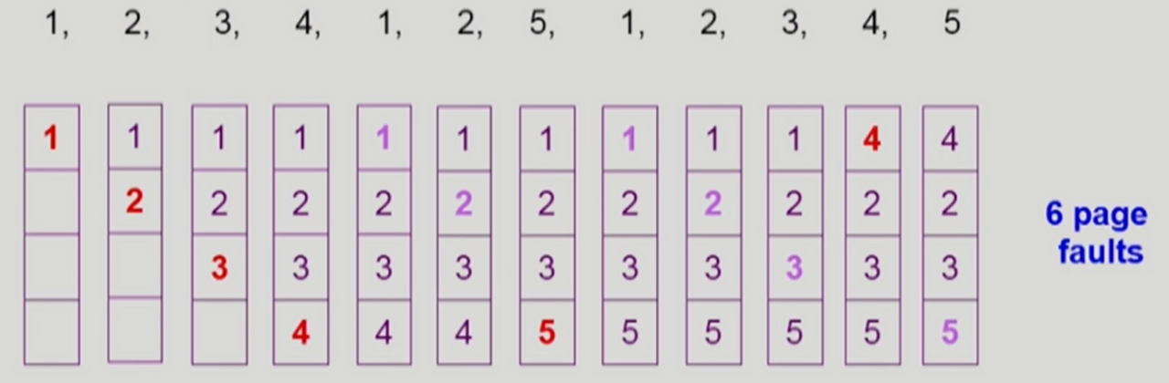 [OS] Virtual Memory - 1 - 2. 페이지 교체 - 2 - 1) 페이지 교체 알고리즘 - 2 - 1 - 1) 최적 페이지 교체 (Optimal Algorithm)