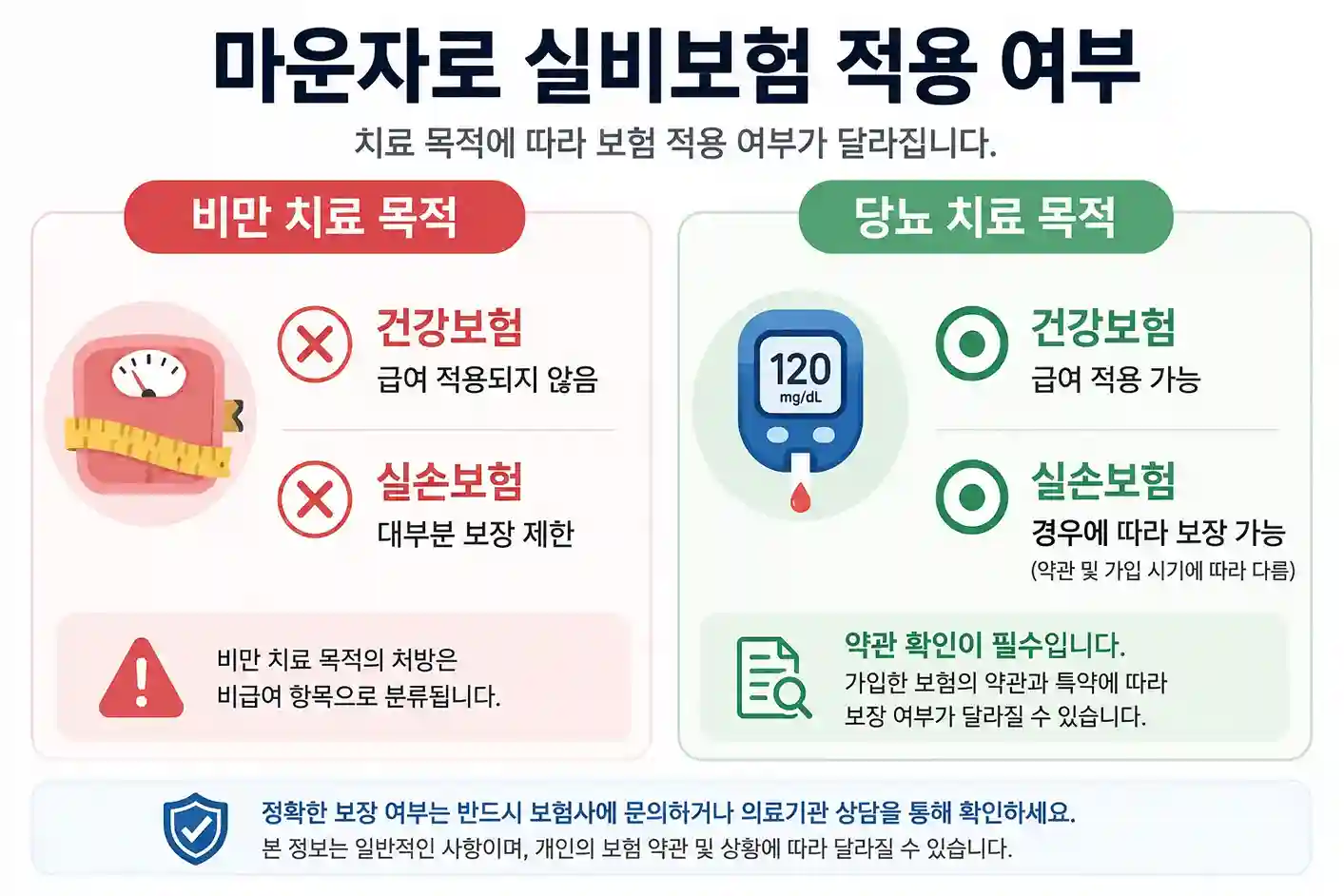 마운자로 비만 치료와 제2형 당뇨병 치료 목적에 따른 건강보험 및 실손보험 적용 여부를 비교한 인포그래픽