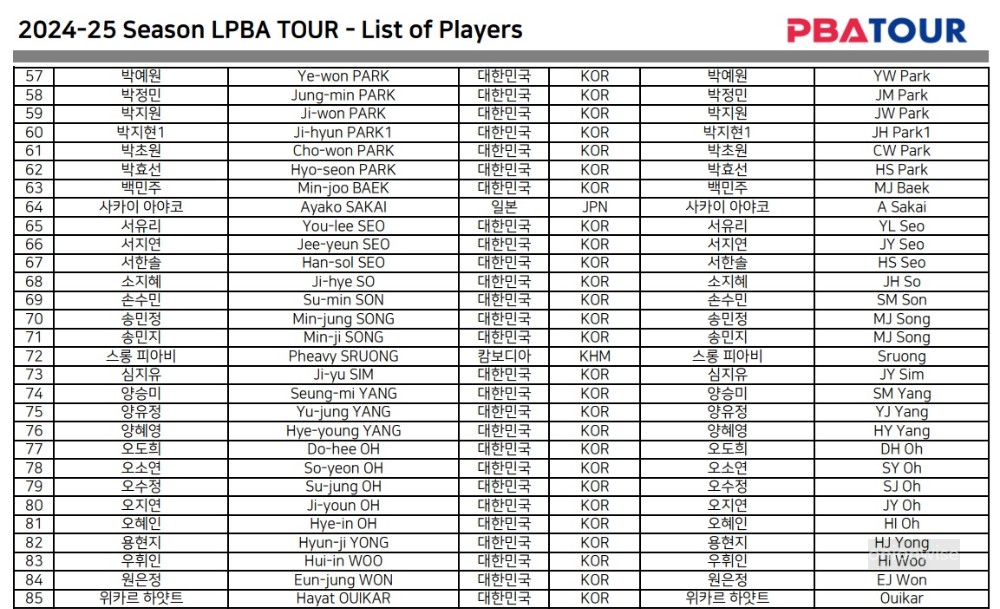 LPBA 프로당구 선수 명단 (2024-2025시즌 등록 출전) 2