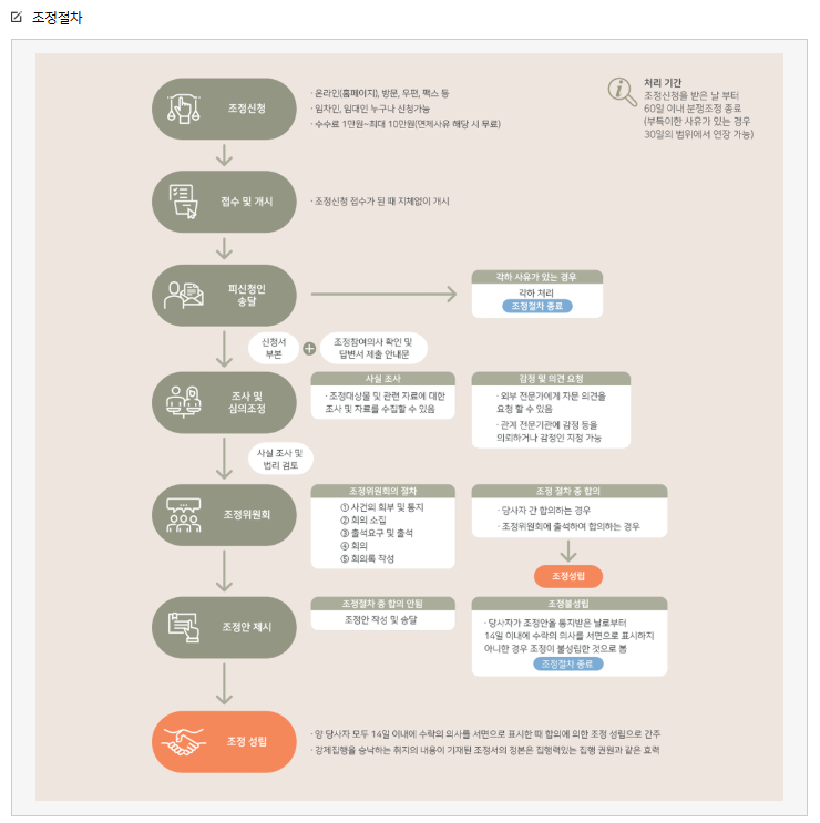 조정절차