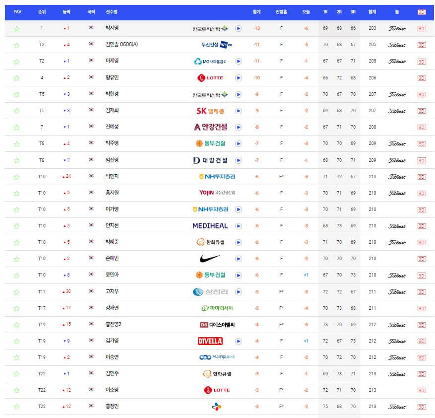 2024 KLPGA 5월 현재 리더보드