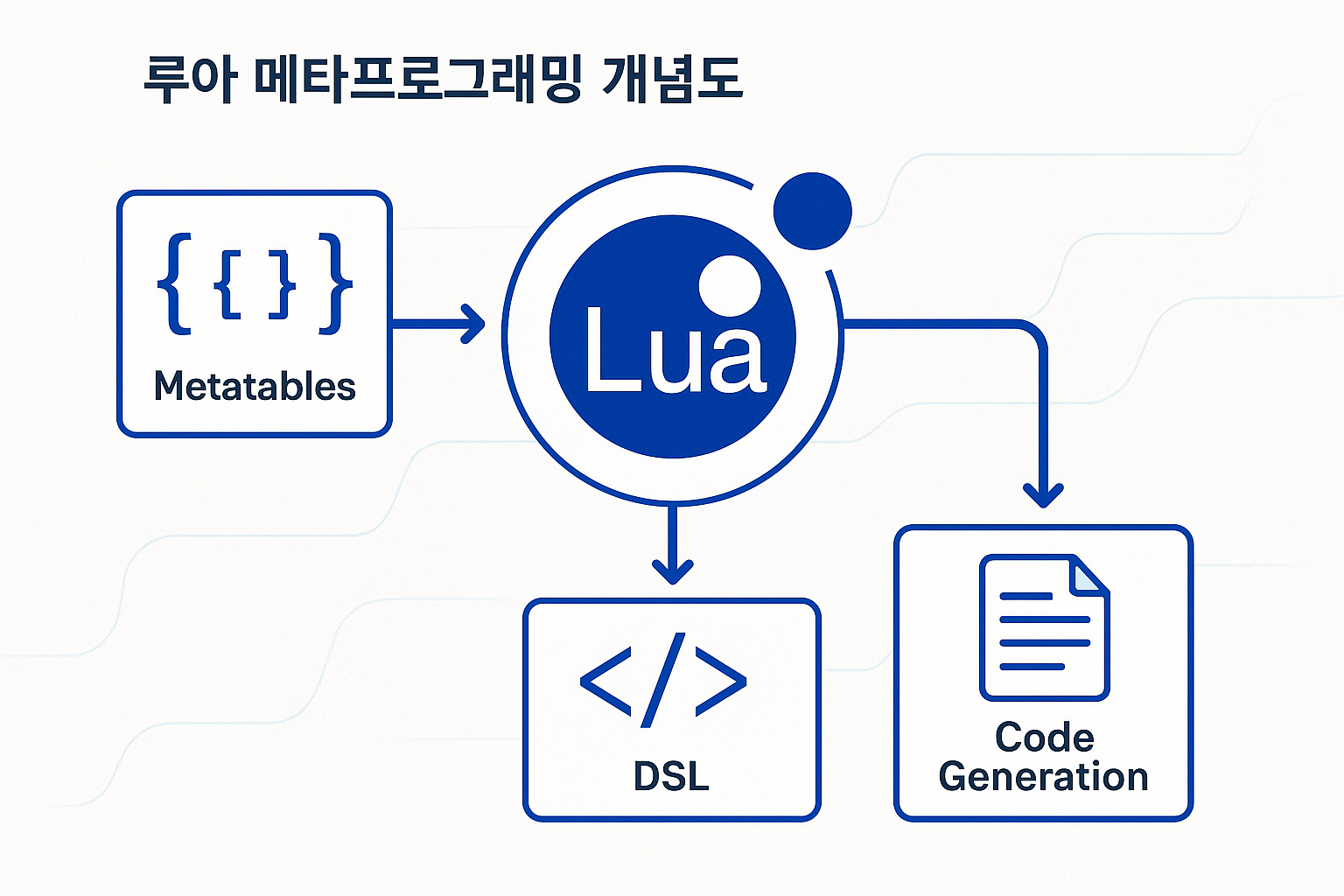 루아 메타프로그래밍 개념도 - 메타테이블과 코드 생성 플로우
