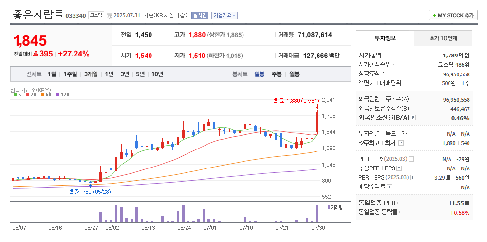 좋은사람들 일봉차트