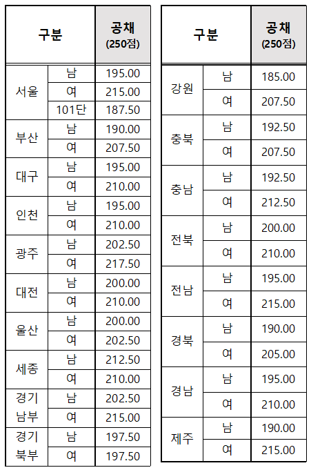 2025년 경찰시험 경쟁률 합격선 커트라인 분석 지역별 분석 일정